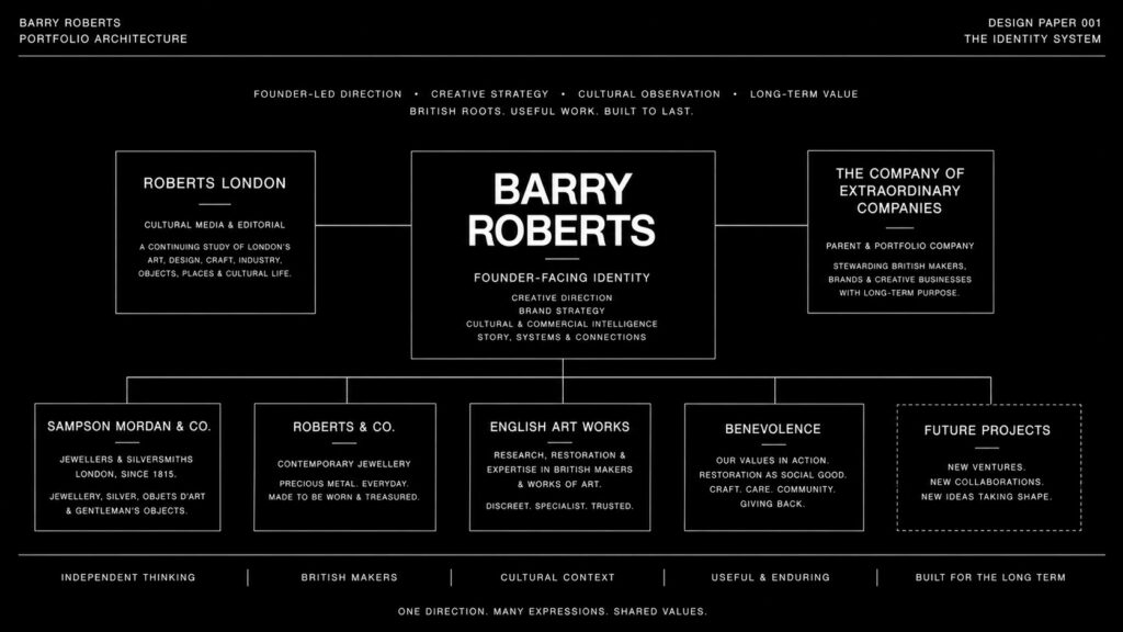 Minimalist brand system architecture diagram